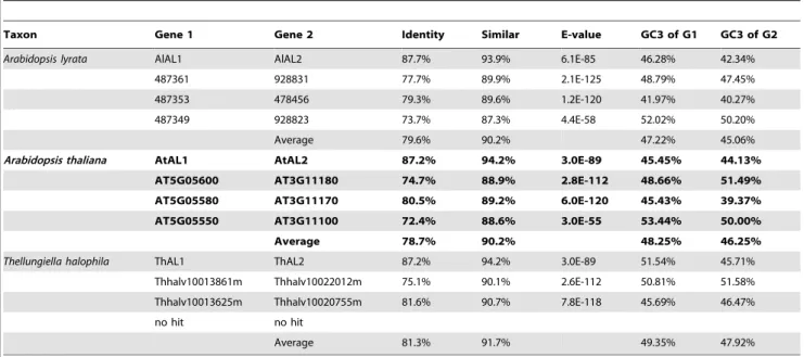 Table 1. The matched paralogs of the genes in the flanking region of duplicated AL genes in three species.