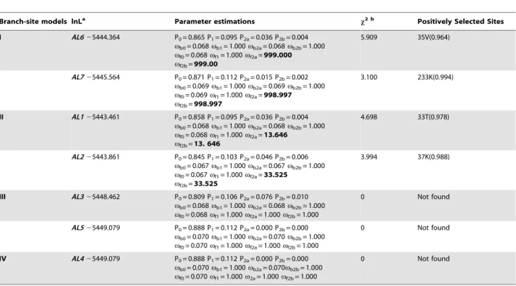 Figure 3. Effective number of codons (ENC) used in a gene versus the percent GC at third codon positions (GC3) for AL genes of A.