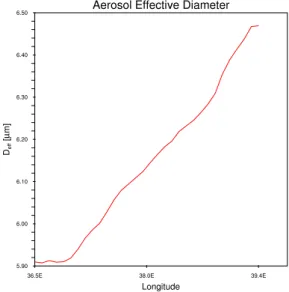 Fig. 12. The spatial distribution of AOD (top panel) and SW radia- radia-tive forcing [W m −2 ] (bottom panel) at 11:00 UTC on 14 January 2009.
