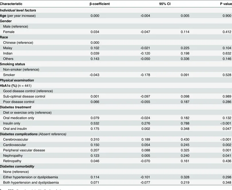 Table 3. Factors influencing the total annual cost of diabetes (n = 500) a .