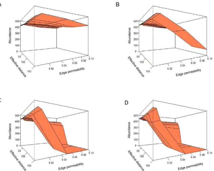 Figure 5. Medians of the total population abundance in different landscape and swarming setups