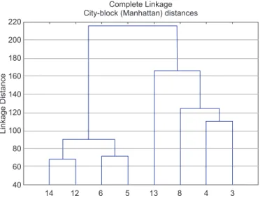 Figure 3. Dendrogram of cluster analyses of presence/