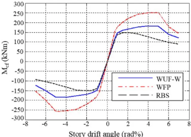 Figure 11. Comparison of moment versus story drift envelopes of the connections. 