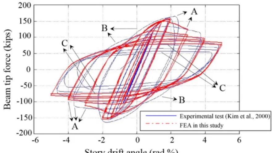 Figure 2. Comparison between hysteretic curves of the referred study (Kim et al., 2000) and this study