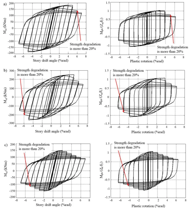 Figure 10. The moment at the face of the column versus story drifts and the moment at the plastic hinge versus plastic  rotations of the connections: (a) WUF-W, (b) WFP and (c) RBS