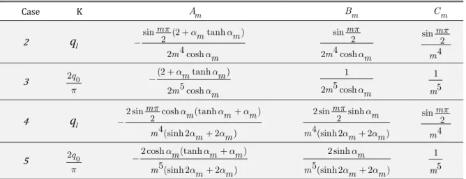 Table 2: Parameters for calculation of the deformed plate  Case  K  A m B m C m 2  q l sin 2 (2 4 tanh ) 2 coshmm mm m  sin 224 coshmm m sin 24mm  3  2q 0  (2 tanh )25coshmmm m 12m5 cosh  m 1m 5