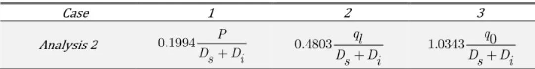 Table 5: Maximum displacement for free interaction plate 