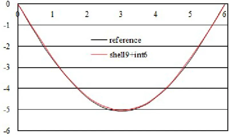 Figure 10: Variation of the displacement (cm) along the span (m) of the composite beam  4 CONCLUSION 