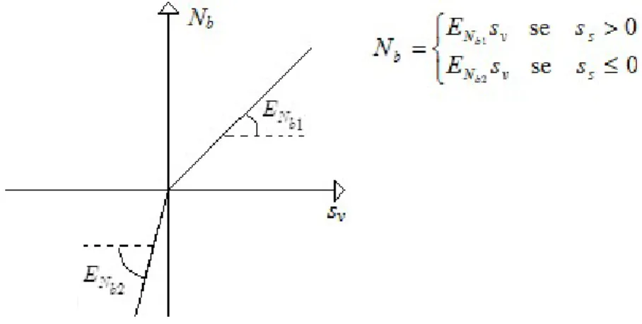 Figure 6: The relationship of the vertical force per unit length versus vertical relative displacement  1 1 2 1 22,2 2 b b bbbbbb bbESEVhEVhESSVESEVhEVhES 