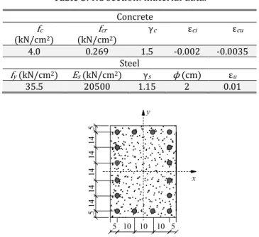Table 3: RC section: material data. 