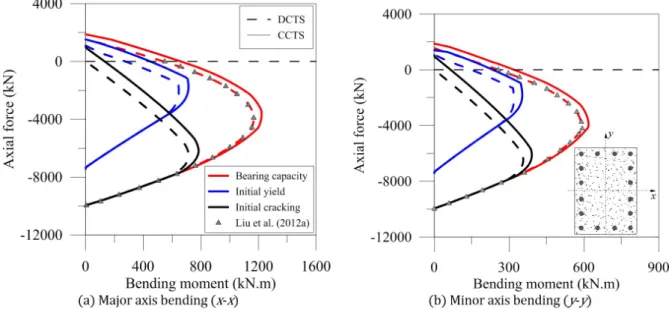 Figure 12 shows the variation of the cracked moment of inertia by the axial force applied in the section for  both major and minor axis