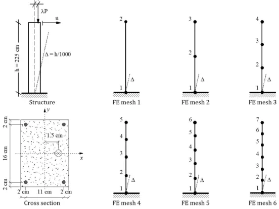 Figure 13: Foure’s column: geometry, loading, cross section and FE meshes 