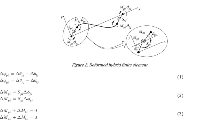 Figure 2: Deformed hybrid finite element 