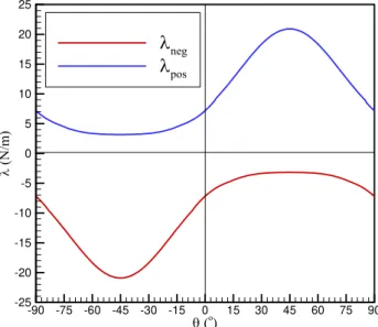 Figure 6 shows how the lowest positive eigenvalue  λ pos  and highest negative eigenvalue  λ neg  vary with the  layer angle θ