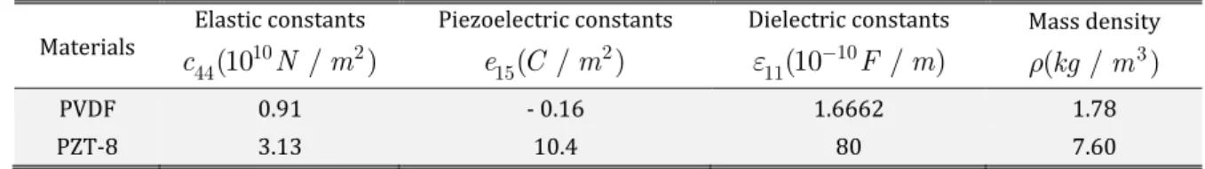 Figure 2 a  ‐ 2 d  shows the variation of stop band for initial stress  s x 0 = 0  and  s x 0 = 10 MPa
