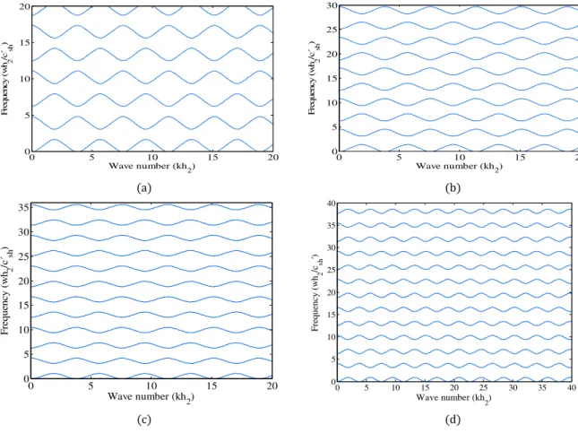 Figure 2: Stop band effects of shear waves in presence of initial stress of propagation direction   normal to interface  ( )a s x 0 = 0( )b s x 0 = 10( )c s x 0 = 10 ( )2d s x 0 = 10 4 MPa .