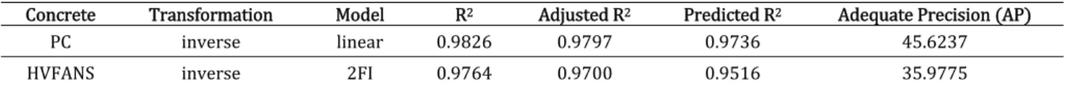 Table 5. The results of ANOVA analysis for DIF models of PC and HVFANS concrete. 