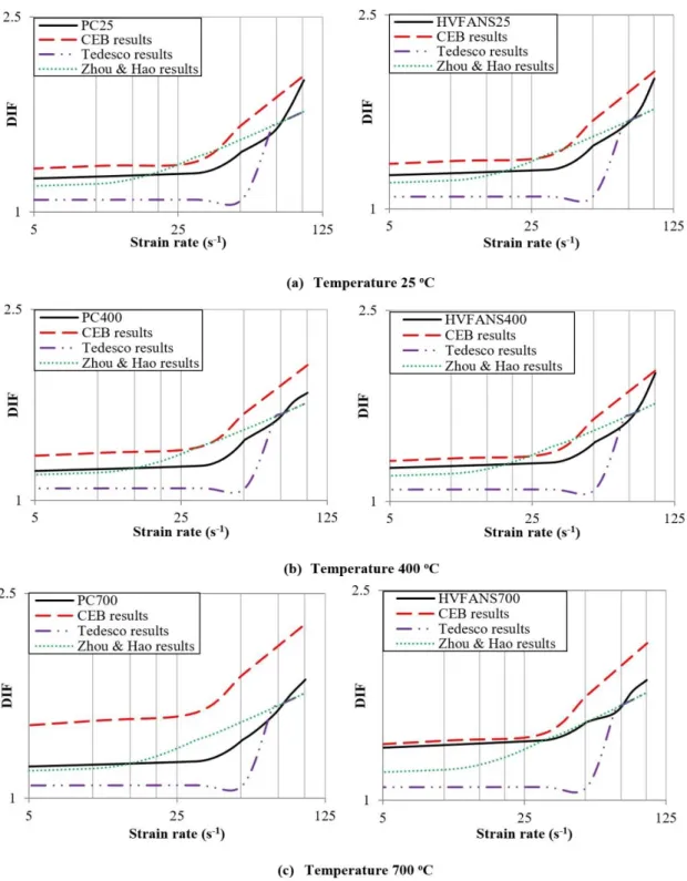 Fig. 6. Comparison between DIF of test results and existing expressions at different temperatures 