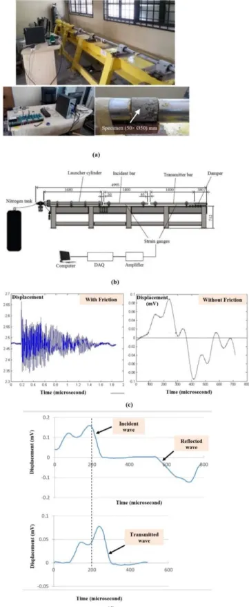 Fig. 1.  a  SHPB machine view  b  Components of SHPB  mm   c  Friction effect on incident wave  d  Recorded signals  of incident and transmitted bars during the test 