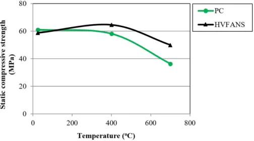 Fig. 2. Behaviour of PC and HVFANS concrete at different temperatures 