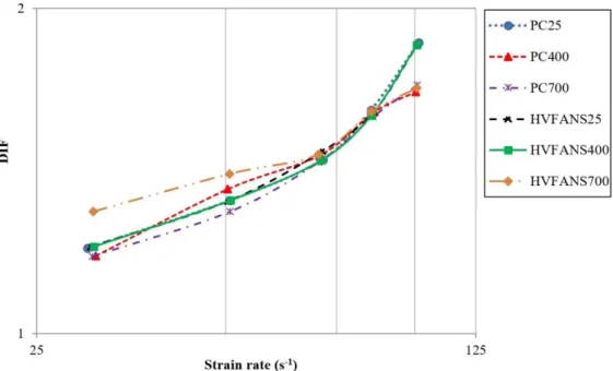 Fig. 5. DIF of PC and HVFANS concrete at various strain rates and temperatures. 