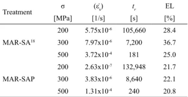 Table 2: Creep data of MAR-SA 18  and MAR-SAP at 650 ºC.