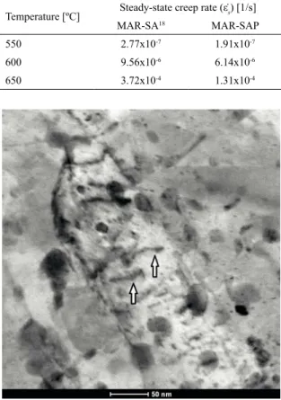 Figure 6: Dependence of steady-state rate on applied stress at 650  ºC for MAR-SA 18  and MAR-SAP (the slope is n).