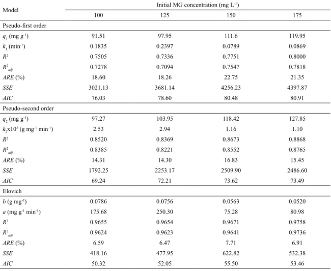 Table 1. Kinetic parameters for the adsorption of MG onto natural kaolin.