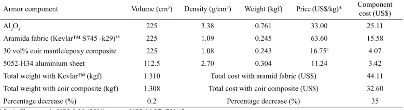 Table 3. Estimative of weight and cost of the different MAS components.