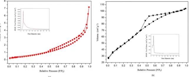 Figure 3. N 2  adsorption/desorption isotherms and (insert) pore diameter distribution of (a) ZnAl 2 O 4 – MC and (b) ZnAl 2 O 4 – H powders.