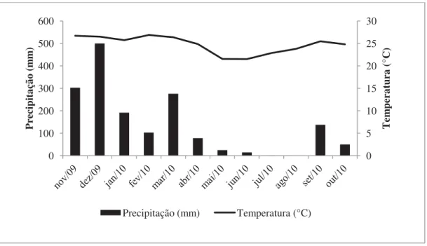 Figura 1. Precipitação pluvial e temperatura de novembro de 2009 a outubro de 2010. Úsina  Vale do Paraná, Suzanápolis-SP