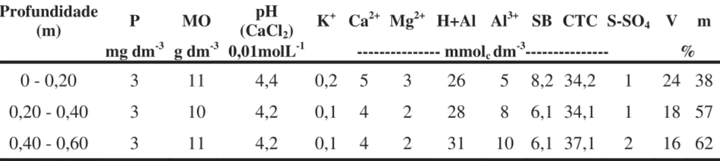 Tabela 1. Resultado da análise química do solo após o corte da cana-planta e antes da  aplicação de gesso e vinhaça, nas camadas de 0-0,20; 0,20-0,40 e 0,40-0,60 m