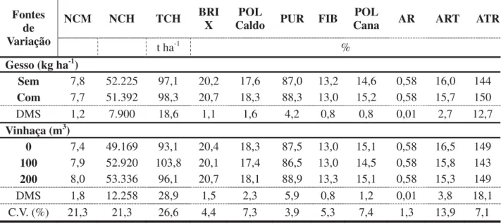 Tabela 5. Médias do número de colmos m -1  (NCM), número de colmos ha -1  (NCH),  produtividade de colmos (TCH), teor de sólidos solúveis (BRIX), percentagens de pol do  caldo (POL Caldo) e da cana (POL Cana), pureza (PUR), fibra (FIB), açúcares redutores 