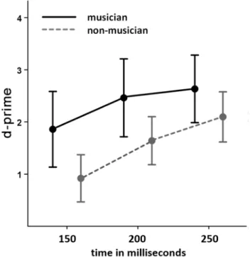 Figure 3. Behavioral results indicating discriminability of the three different latency conditions for musicians (continuous black line) and non-musicians (dashed gray line)