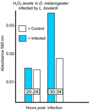 Fig. 11 Comparative analyses of hemocytes and nitric oxide levels in infected and non-infected larvae of D