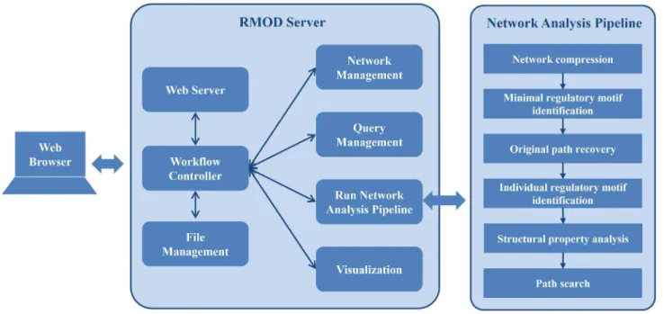 Figure 5 shows the system architecture of RMOD. It comprises of a Web application server (RMOD server) that provides an  easy-to-use graphical user interfaces (GUIs) accessible via a Web browser, an embedded file management module for storing network, regu