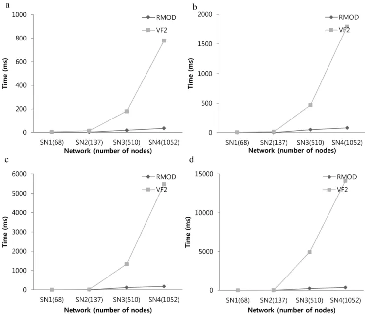 Figure 6 shows the average run-time of searching for all occurrences of a subgraph in various sizes of signaling networks, where the size of a single query graph varies