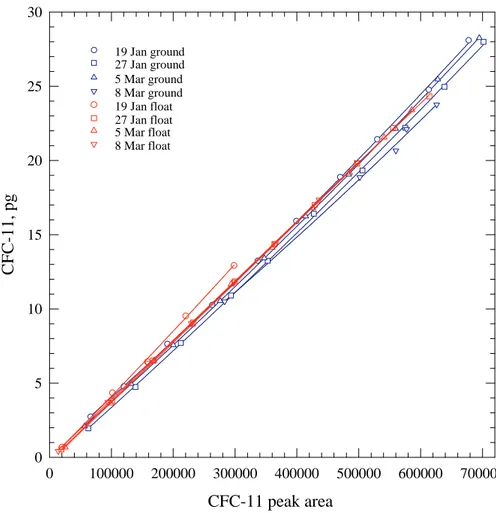 Fig. 1. DIRAC in-flight CFC-11 response curves for 19 January, 27 January, 5 March and 8 March used to calibrate the in situ CFC-11 measurements.