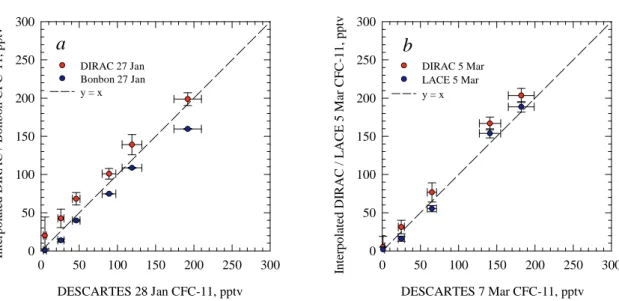 Fig. 3. Plots comparing DIRAC and DESCARTES measurements from late January (panel a) and early March (panel b)