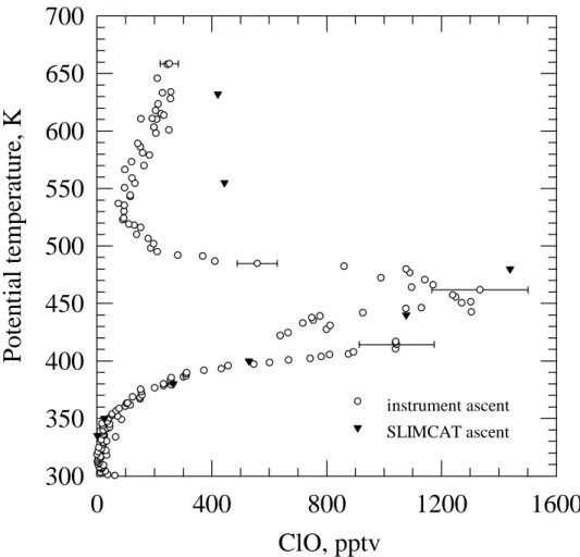 Fig. 5. Comparison between the vertical profile from the ClO instrument and from SLIMCAT on 8 March