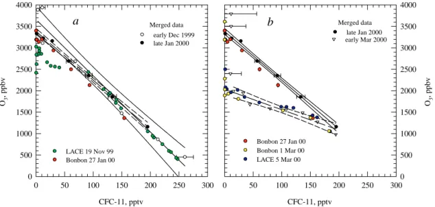 Fig. 6. The relationship between CFC-11 and ozone for the DIRAC/DESCARTES merged flight ensembles with data from Bonbon and LACE shown for comparison