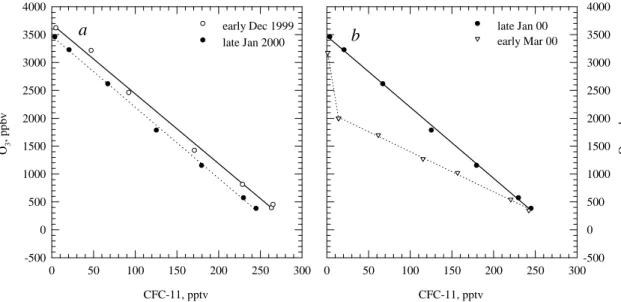 Fig. 7. The relationship between SLIMCAT CFC-11 and ozone for the DIRAC/DESCARTES merged flight dates (panel a: early December and late January; panel b: late January and early March)