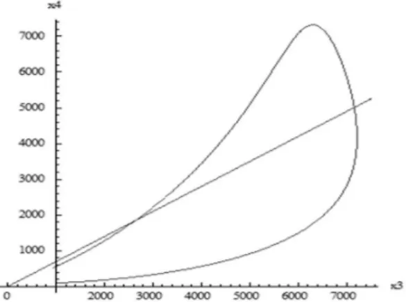 Fig. 3. Number of co-infected people (x 4 ) amongst the HCV infected ones  (x 3 )  in  this  example