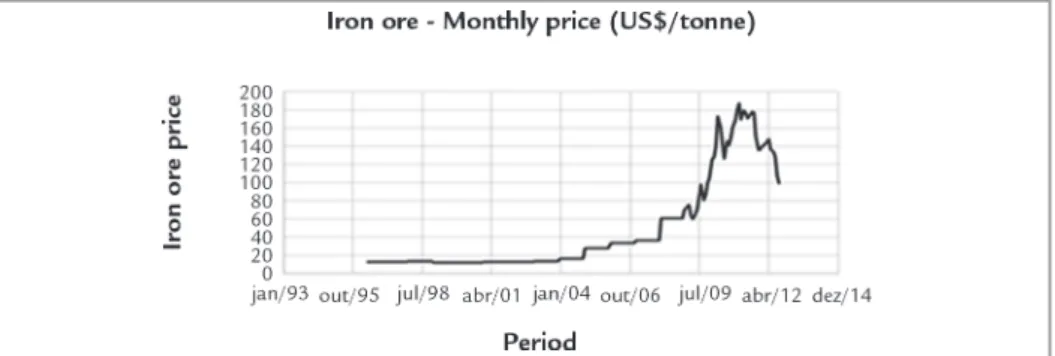 Figure 1 Iron ore price history.