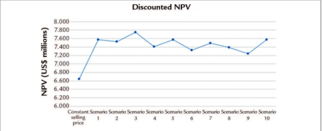 Figure 4 shows the Scenario 10 NPV results,  associated with the price uncertainty:
