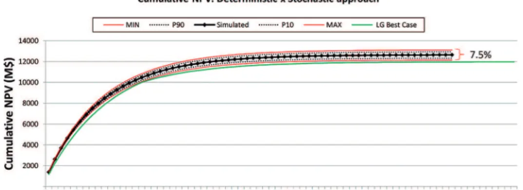 Figure 2 Cumulative NPV obtained  using deterministic and stochastic approach.