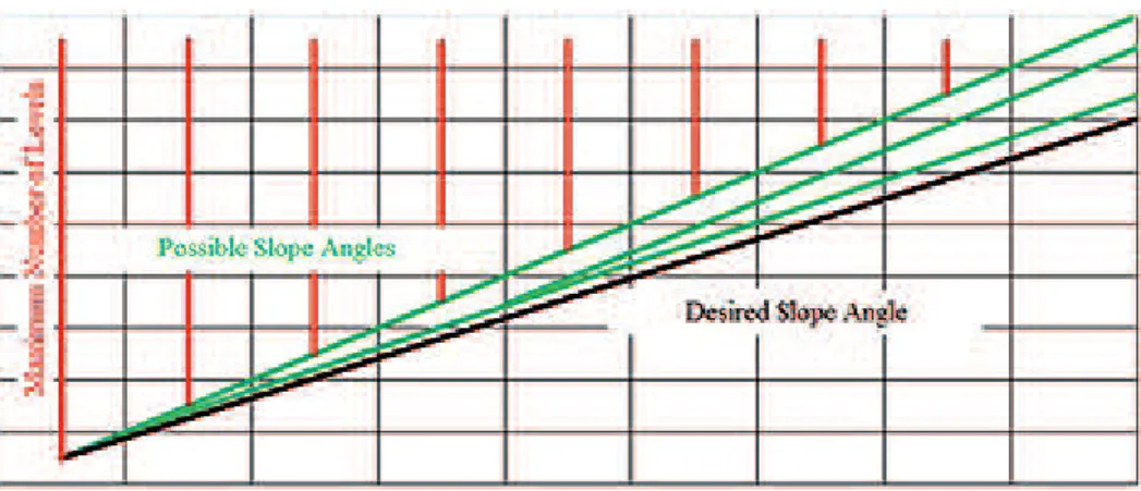 Figure 3  Inaccuracy of slope angles  obtained by the precedence  method (adapted from Whittle,  1998 cited in Beretta and Marinho, 2014).