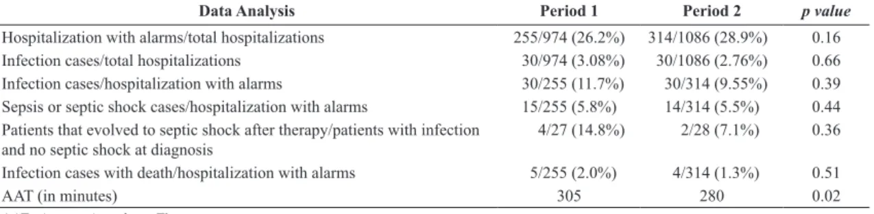 Figure 1. Boxplot comparison of the time interval, in minutes, between  the first identified infection signal registered in the medical records  and the first dose of antibiotic prescription (n=36)