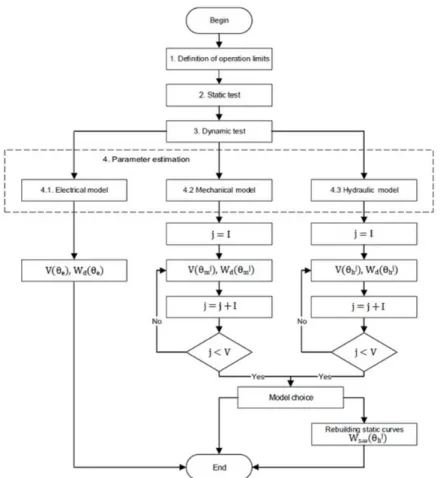 Figure 4.  Flow chart for description of the pump characterization procedure. In this case, each interaction is represented in Roman numerals to  indicate the verification of each proposed model.