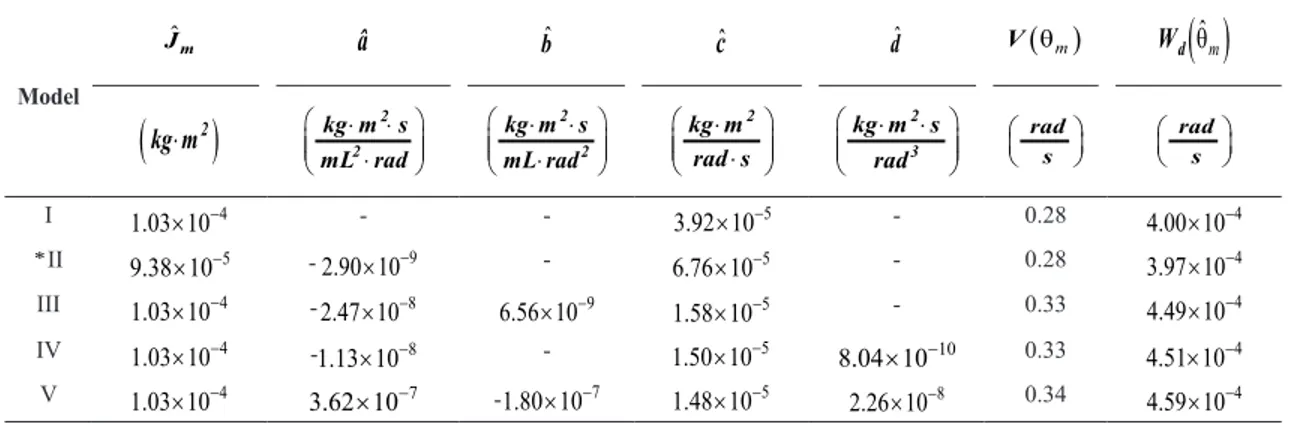 Table 2. Estimated parameters for 0D model - mechanical subsystem.